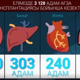 Қазақстанда ағзасын айырбастау кезегінде 3 мыңнан астам адам тұр (ВИДЕО)