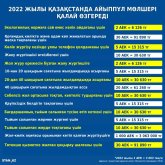2022 жылы айыппұл мөлшері қалай өзгереді?