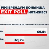 «Иә» немесе «жоқ»: Референдум бойынша Exit poll нәтижесі жарияланды