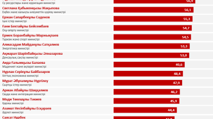 Еліміздегі министрлердің орташа жасы белгілі болды