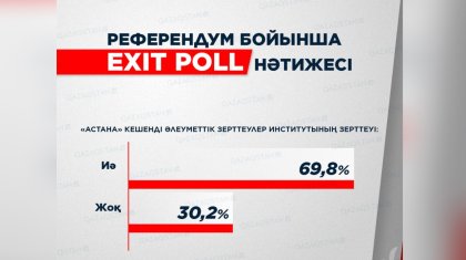 «Иә» немесе «жоқ»: Референдум бойынша Exit poll нәтижесі жарияланды